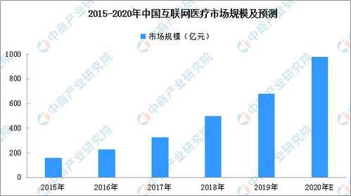 2020年互聯(lián)網(wǎng)醫(yī)院行業(yè)快速發(fā)展 超1000家醫(yī)院上線，數(shù)據(jù)服務成關鍵驅(qū)動力